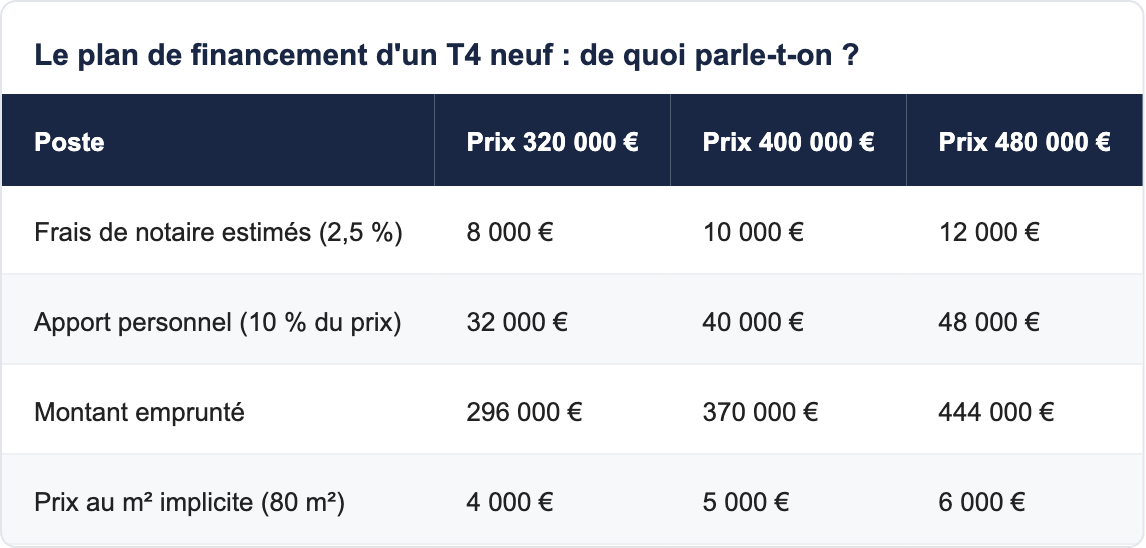 Le plan de financement d'un T4 neuf : de quoi parle-t-on ?