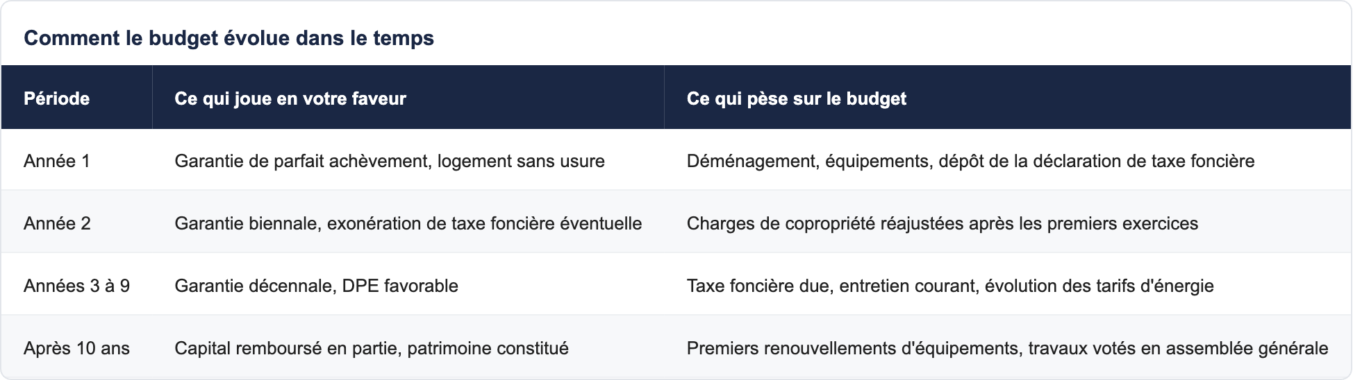 Comment le budget &eacute;volue dans le temps
