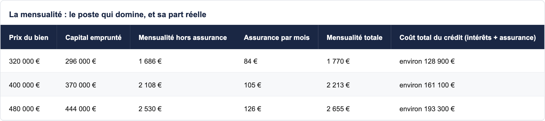 La mensualit&eacute; : le poste qui domine, et sa part r&eacute;elle
