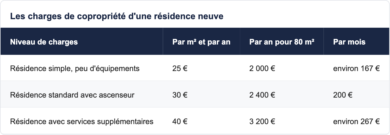 Les charges de copropri&eacute;t&eacute; d'une r&eacute;sidence neuve