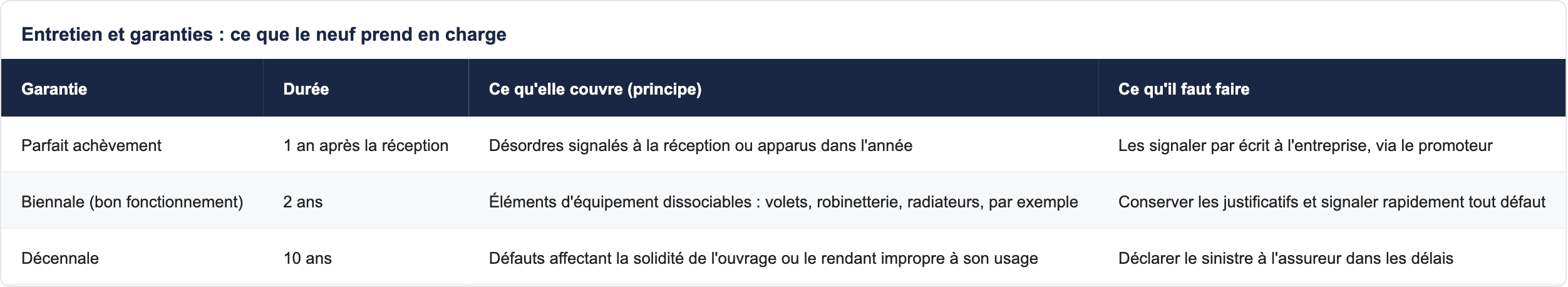 Entretien et garanties : ce que le neuf prend en charge