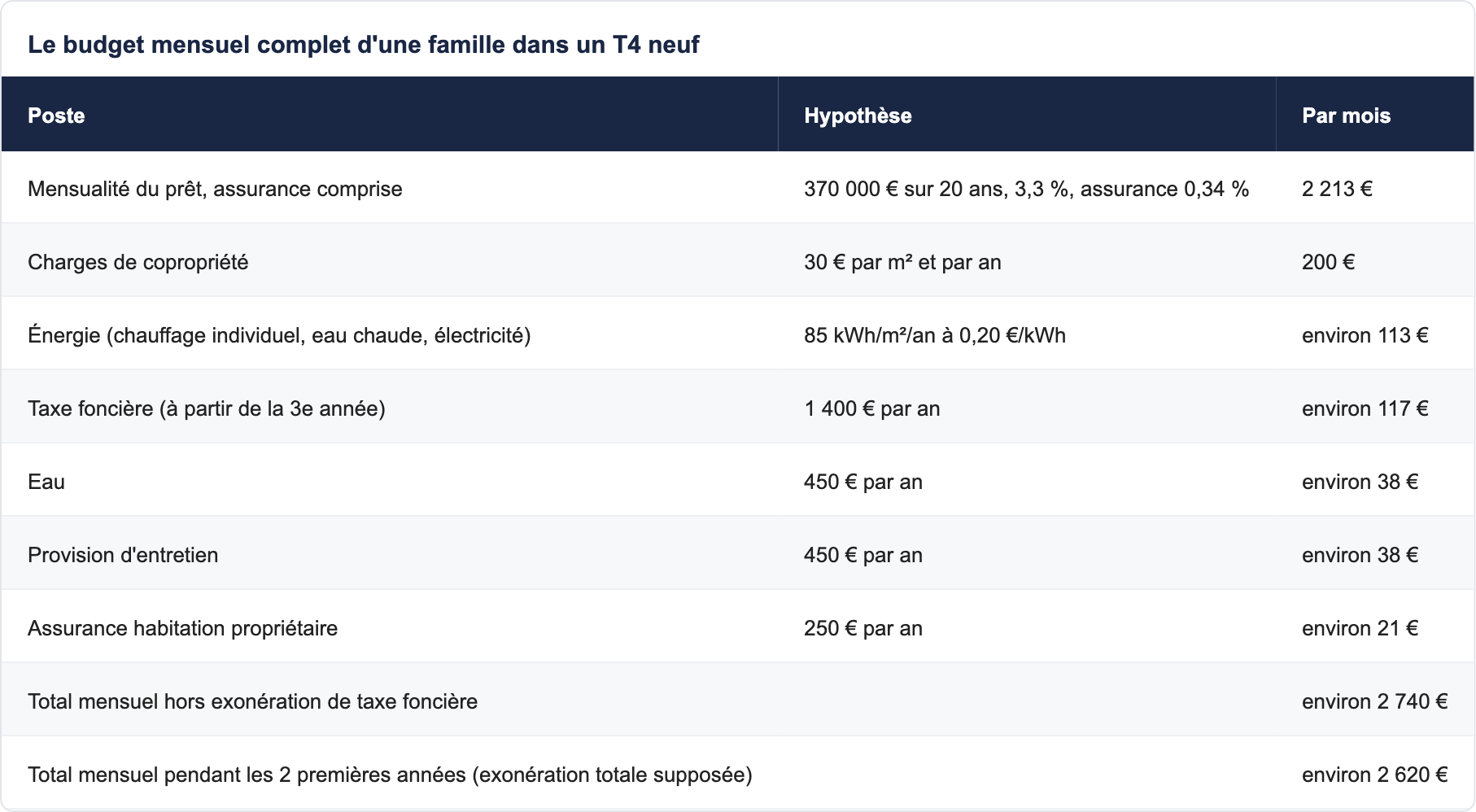 Le budget mensuel complet d'une famille dans un T4 neuf