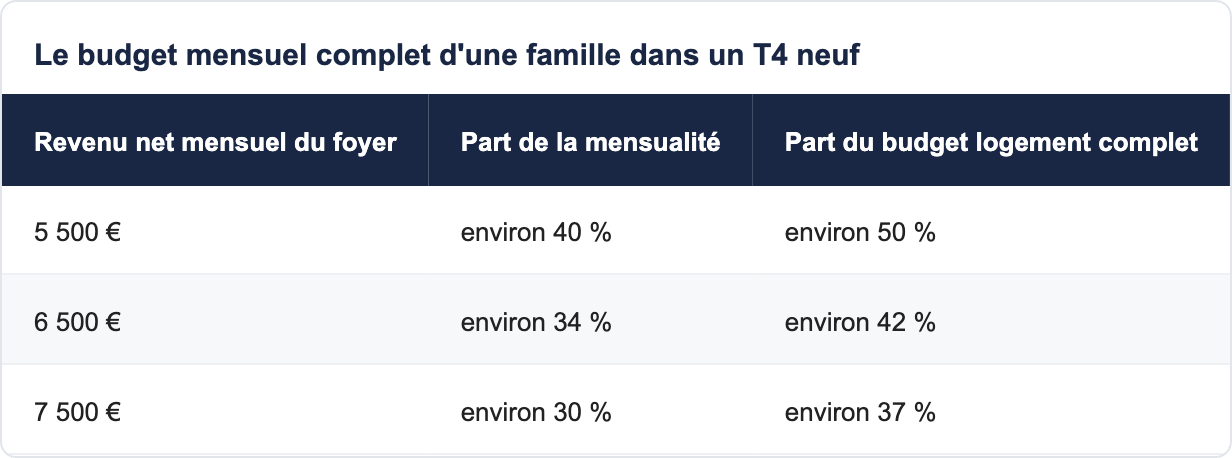 Le budget mensuel complet d'une famille dans un T4 neuf
