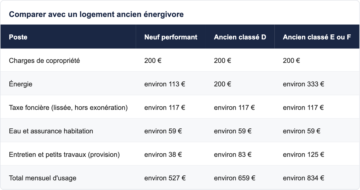 Comparer avec un logement ancien &eacute;nergivore