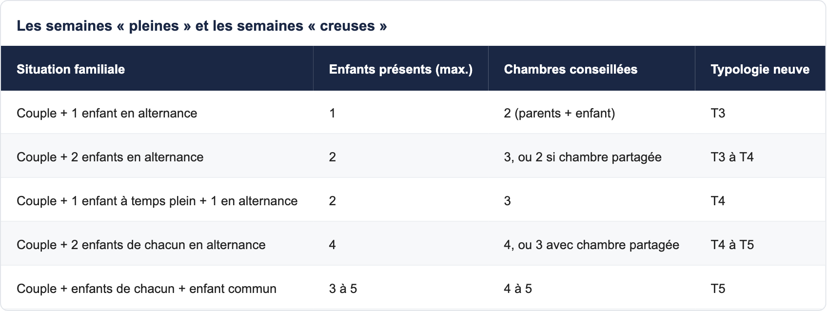 Les semaines « pleines » et les semaines « creuses »