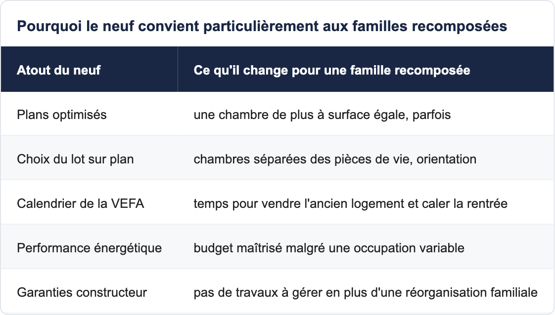Pourquoi le neuf convient particulièrement aux familles recomposées