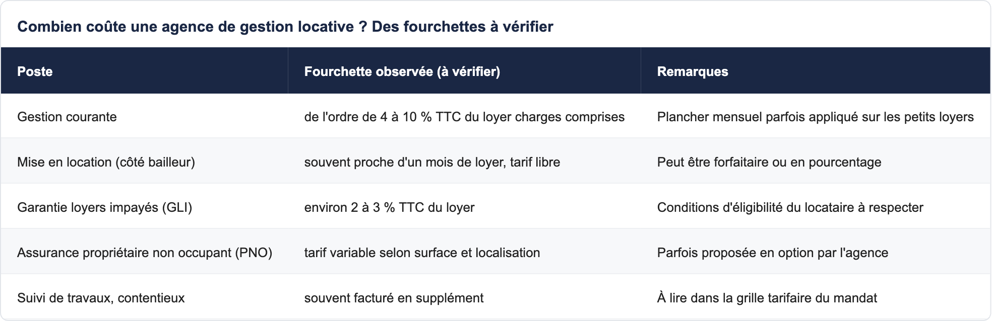 Combien coûte une agence de gestion locative ? Des fourchettes à vérifier