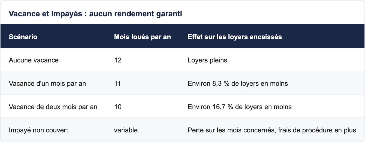 Vacance et impayés : aucun rendement garanti