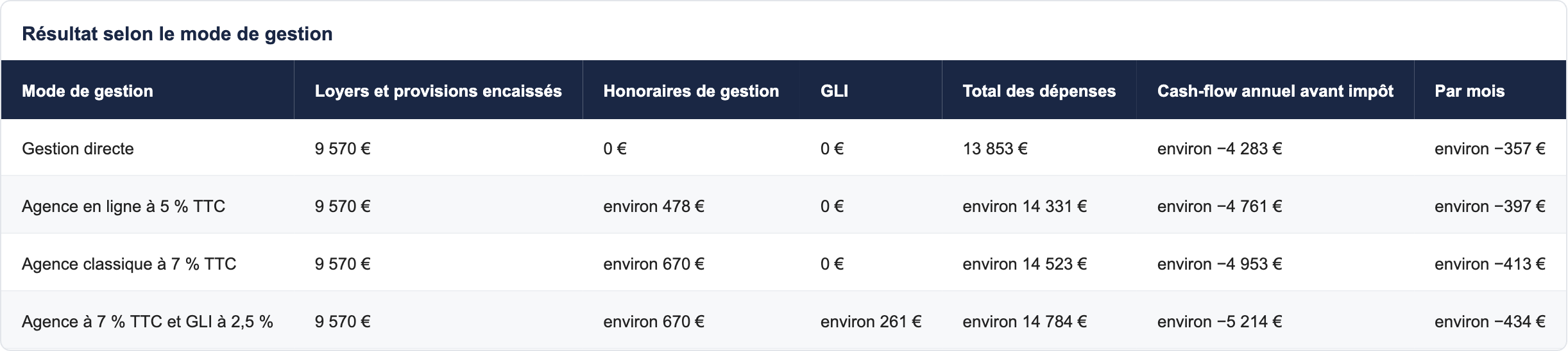 Résultat selon le mode de gestion