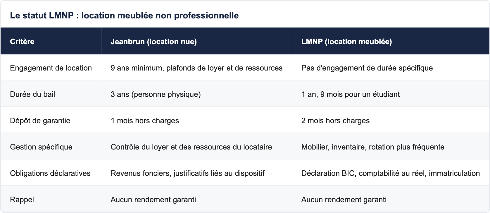 Le statut LMNP : location meublée non professionnelle