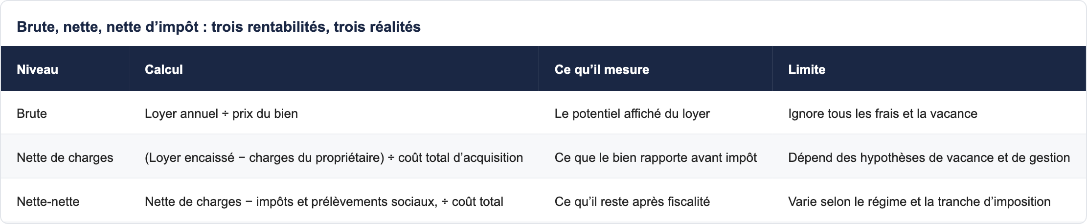 Brute, nette, nette d’impôt : trois rentabilités, trois réalités