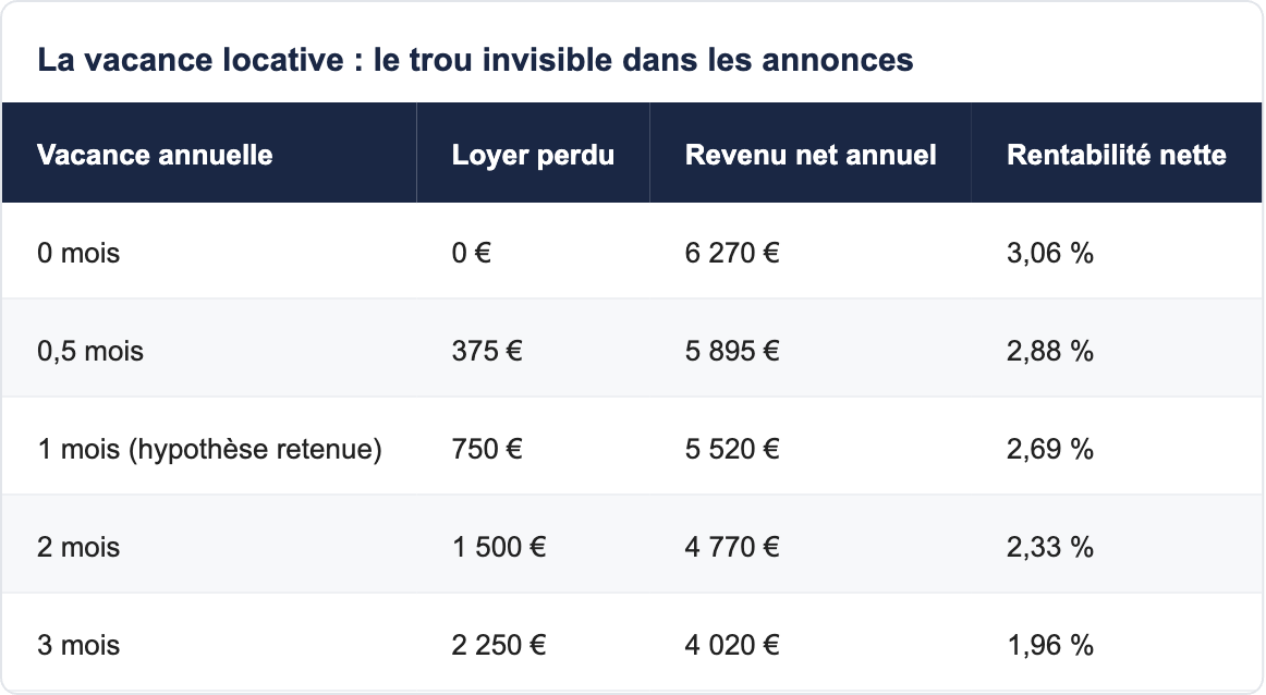 La vacance locative : le trou invisible dans les annonces