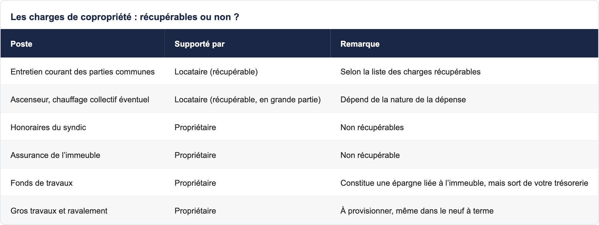 Les charges de copropriété : récupérables ou non ?