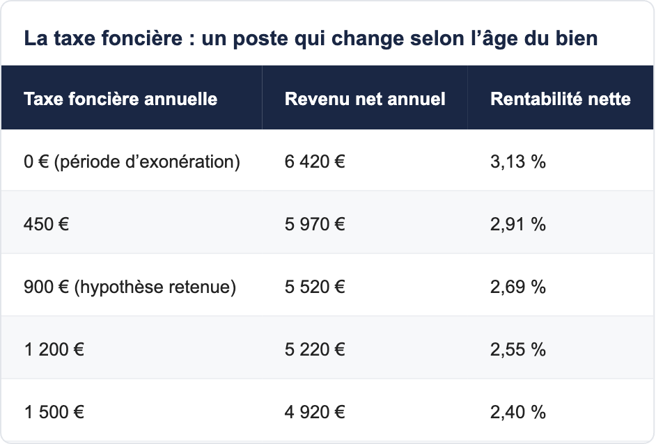 La taxe foncière : un poste qui change selon l’âge du bien