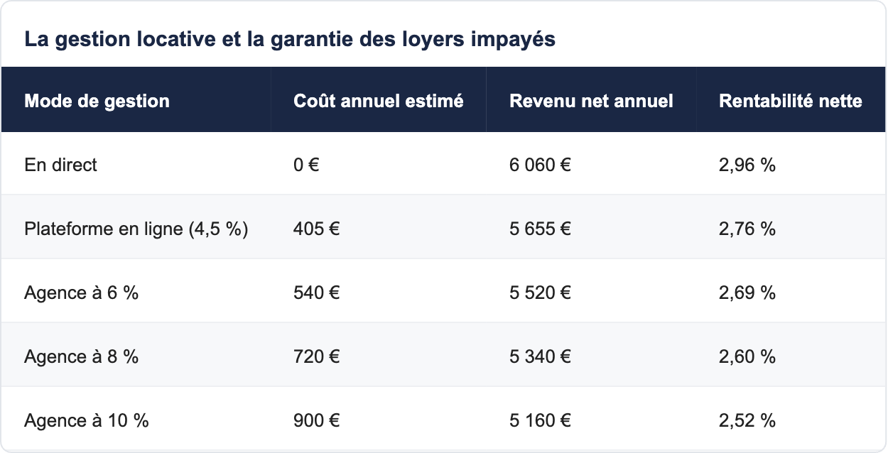 La gestion locative et la garantie des loyers impayés
