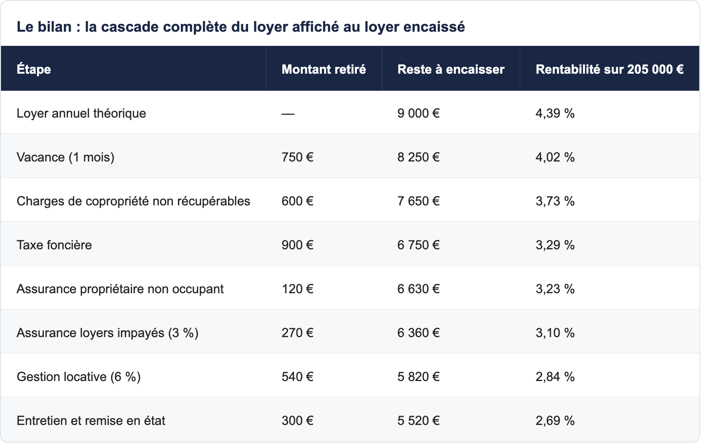 Le bilan : la cascade complète du loyer affiché au loyer encaissé