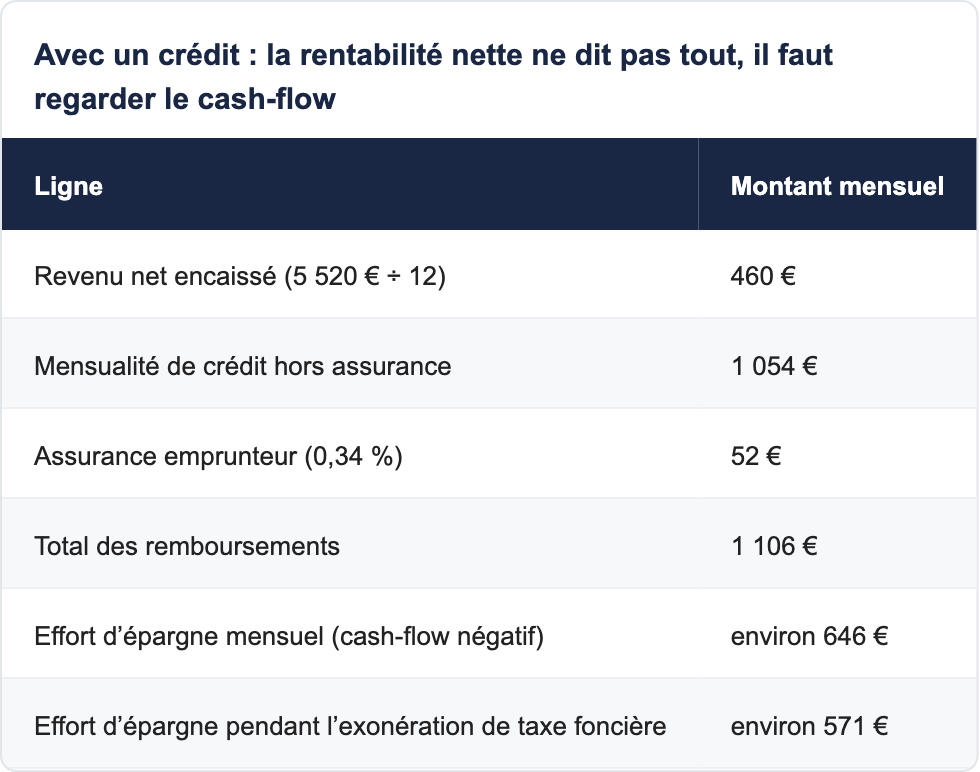 Avec un crédit : la rentabilité nette ne dit pas tout, il faut regarder le cash-flow
