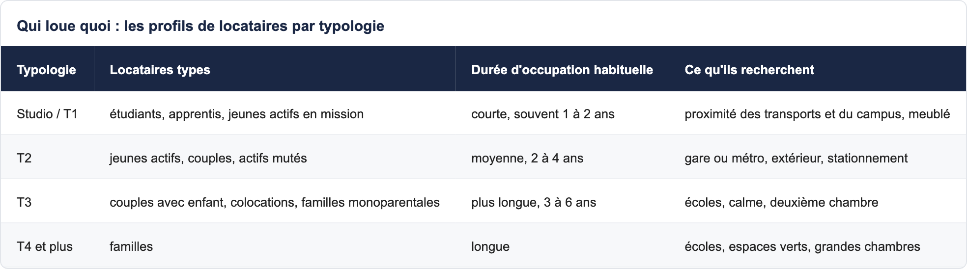 Qui loue quoi : les profils de locataires par typologie