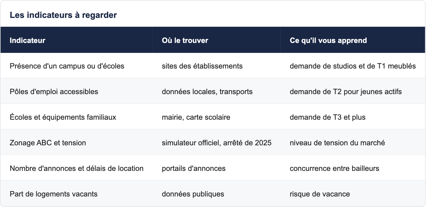 Les indicateurs &agrave; regarder
