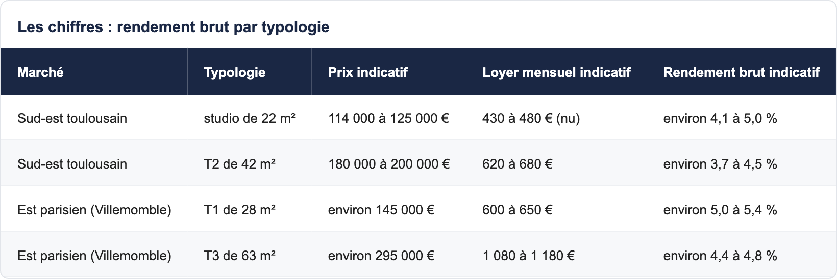 Les chiffres : rendement brut par typologie