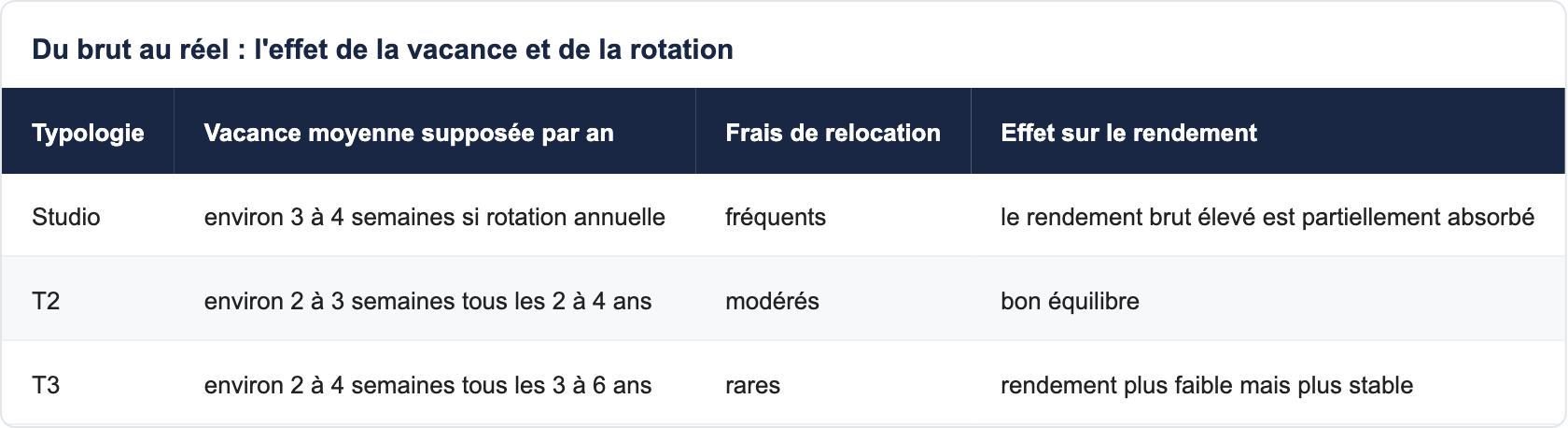 Du brut au r&eacute;el : l'effet de la vacance et de la rotation