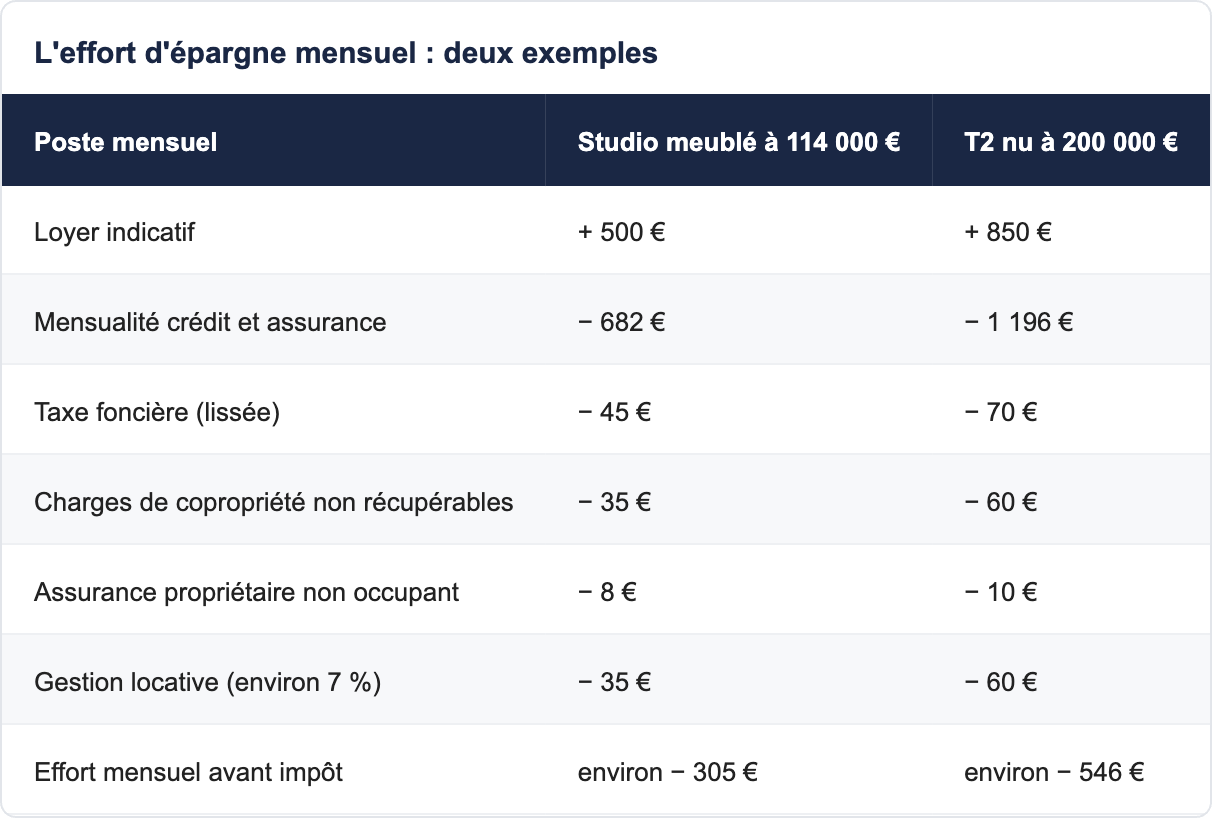 L'effort d'&eacute;pargne mensuel : deux exemples