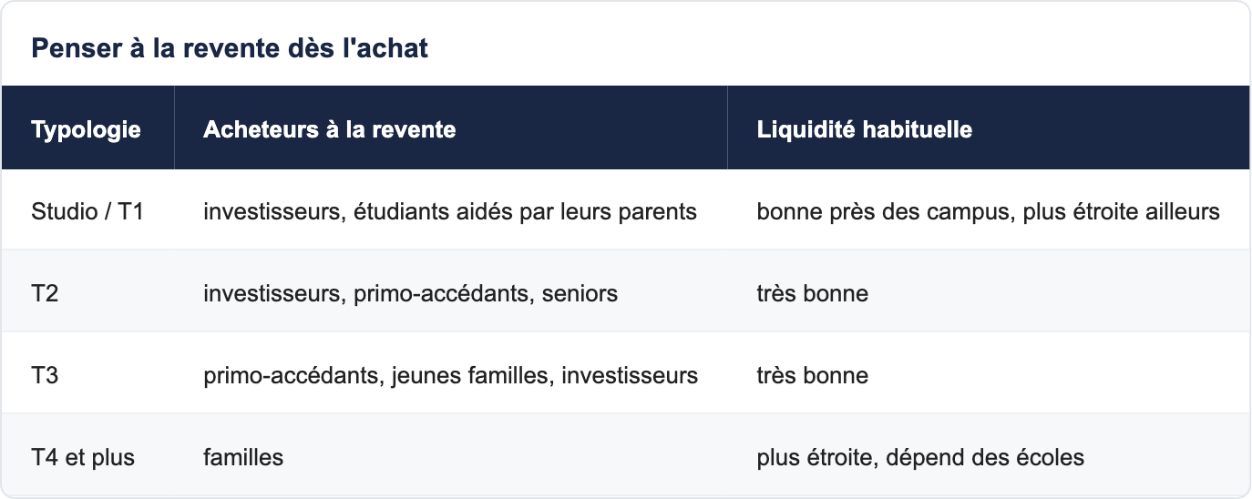 Penser &agrave; la revente d&egrave;s l'achat