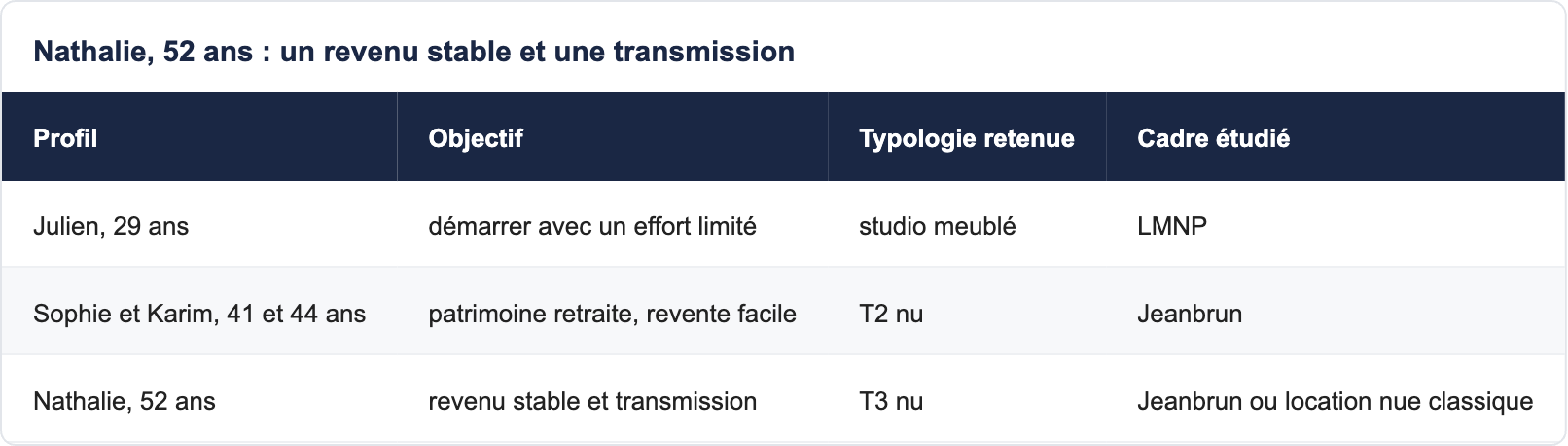 Nathalie, 52 ans : un revenu stable et une transmission