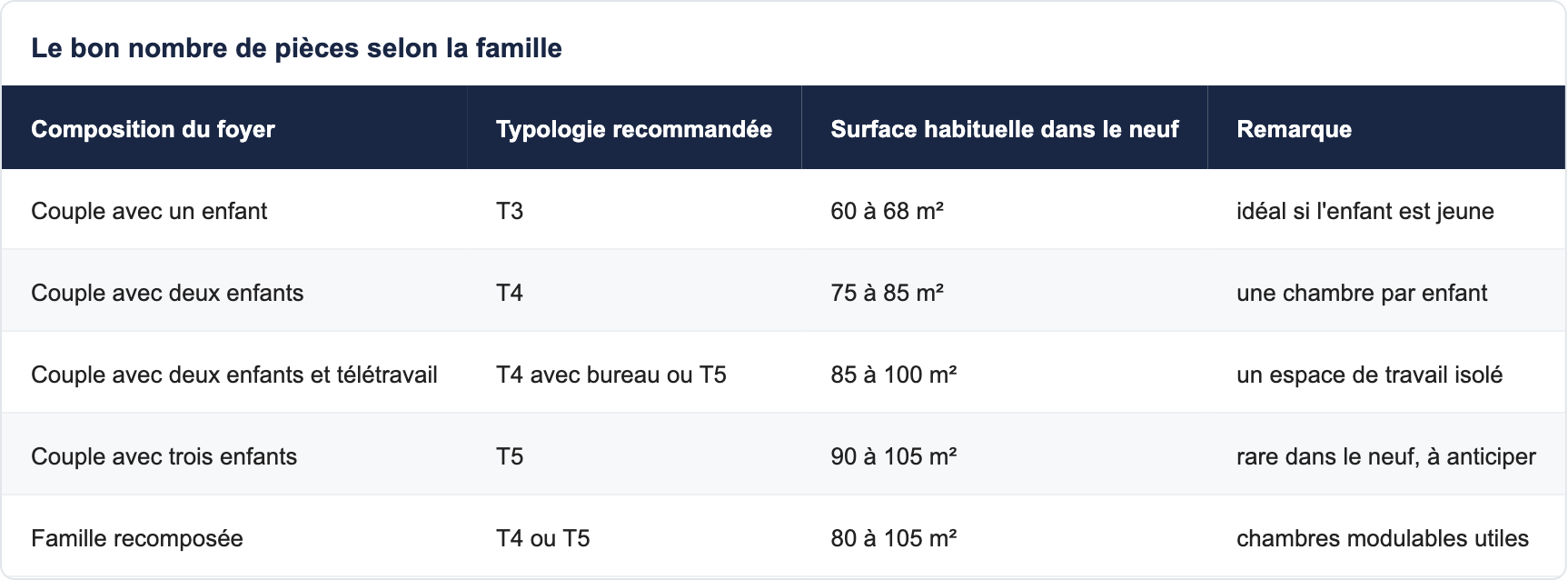 Le bon nombre de pi&egrave;ces selon la famille