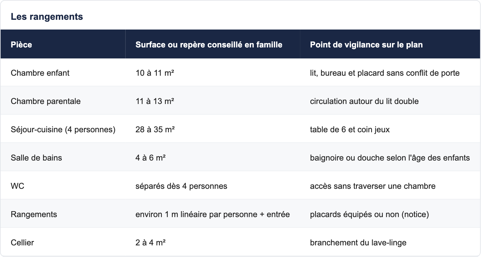 Les rangements