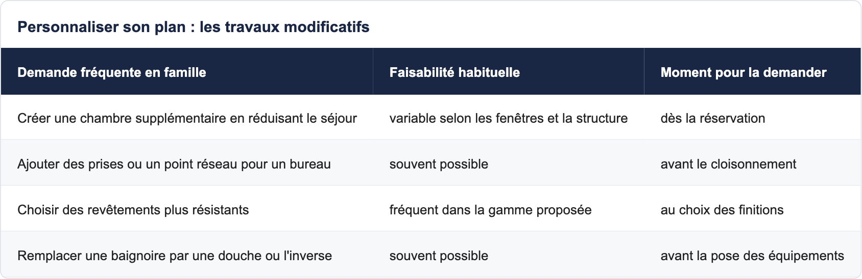 Personnaliser son plan : les travaux modificatifs