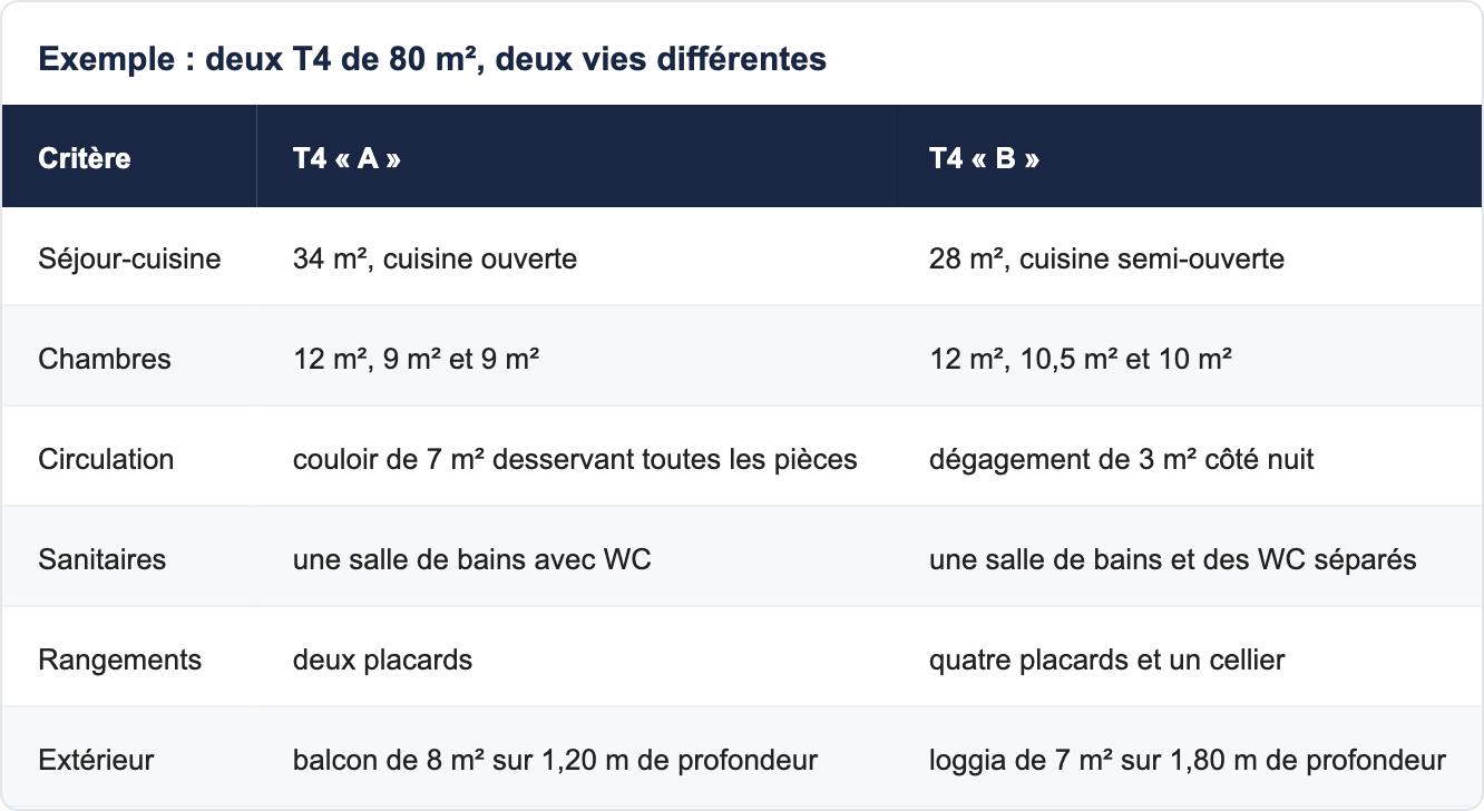 Exemple : deux T4 de 80 m&sup2;, deux vies diff&eacute;rentes