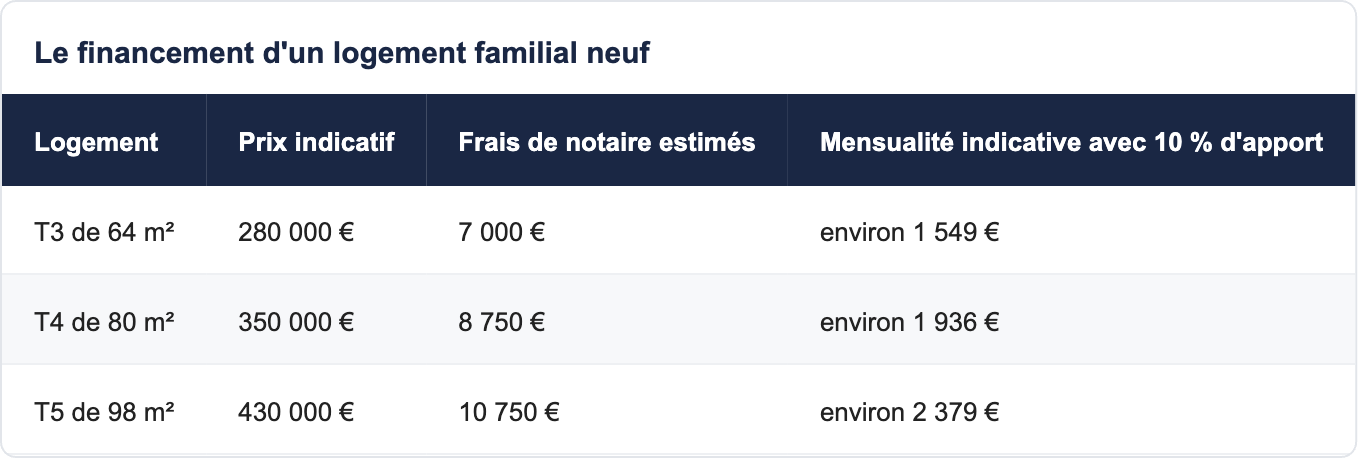 Le financement d'un logement familial neuf