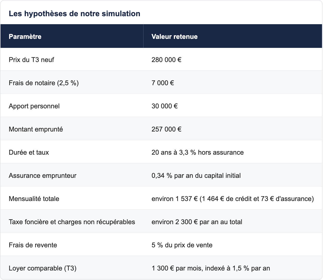 Les hypothèses de notre simulation