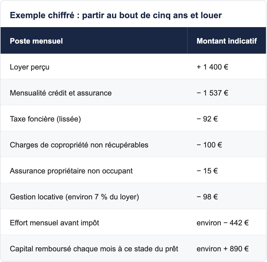 Exemple chiffré : partir au bout de cinq ans et louer