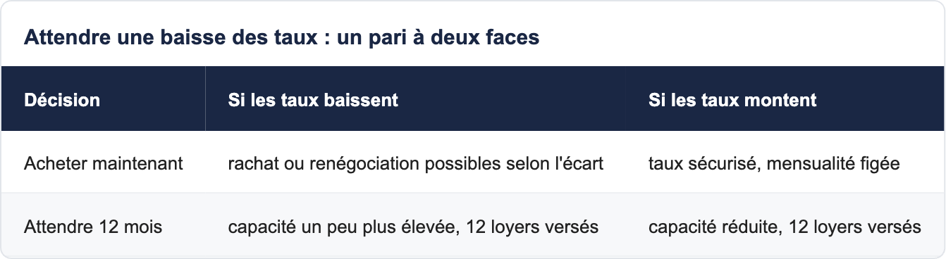 Attendre une baisse des taux : un pari à deux faces
