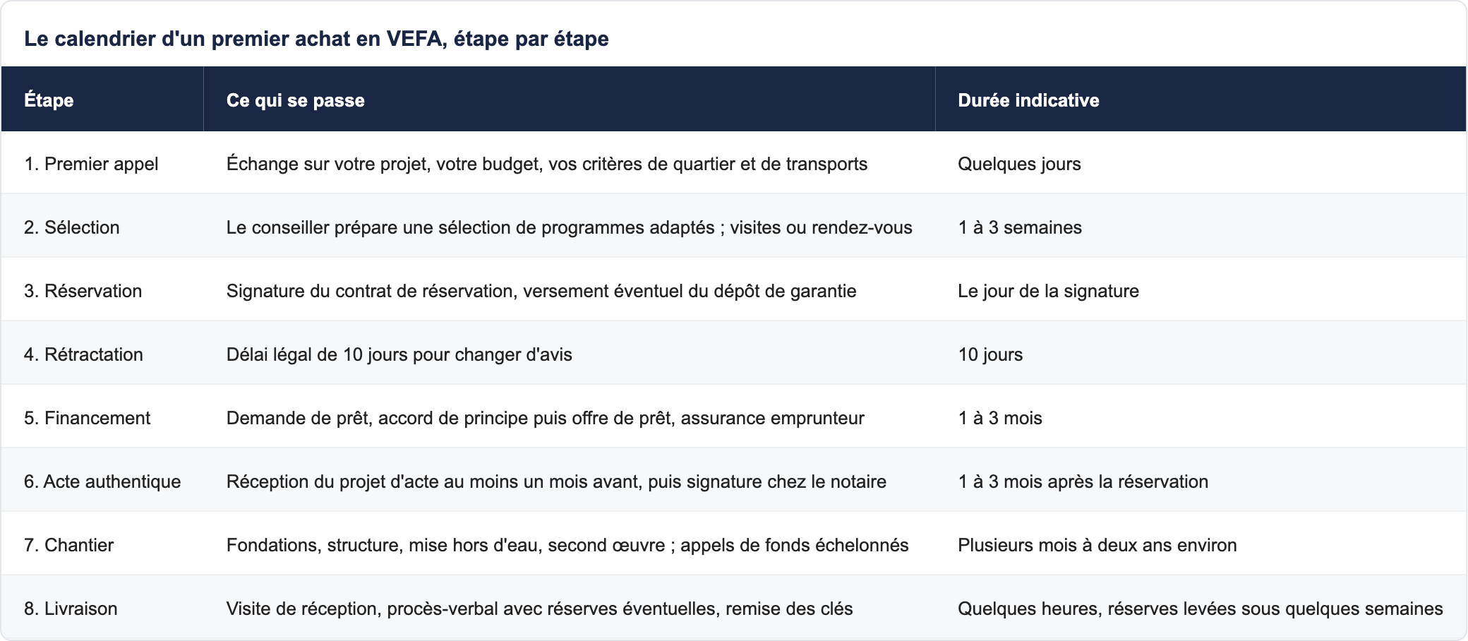 Le calendrier d'un premier achat en VEFA, &eacute;tape par &eacute;tape