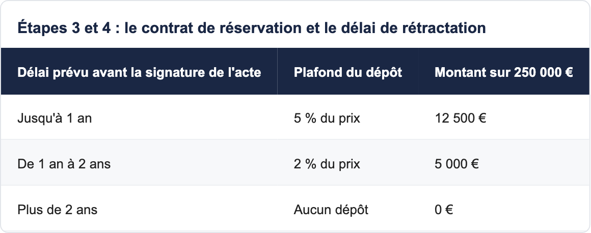 &Eacute;tapes 3 et 4 : le contrat de r&eacute;servation et le d&eacute;lai de r&eacute;tractation