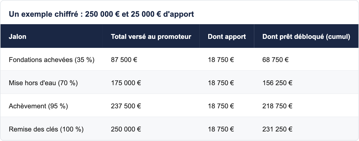 Un exemple chiffr&eacute; : 250 000 &euro; et 25 000 &euro; d'apport