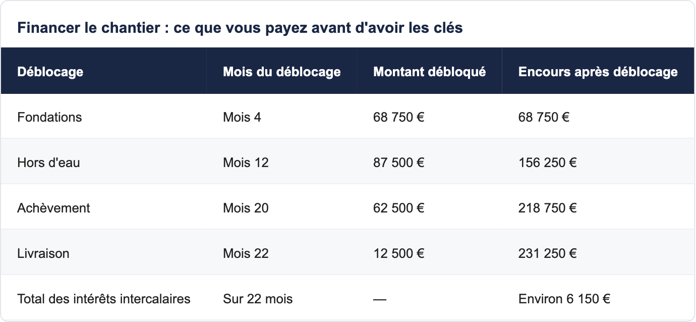 Financer le chantier : ce que vous payez avant d'avoir les cl&eacute;s