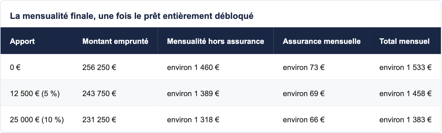 La mensualit&eacute; finale, une fois le pr&ecirc;t enti&egrave;rement d&eacute;bloqu&eacute;