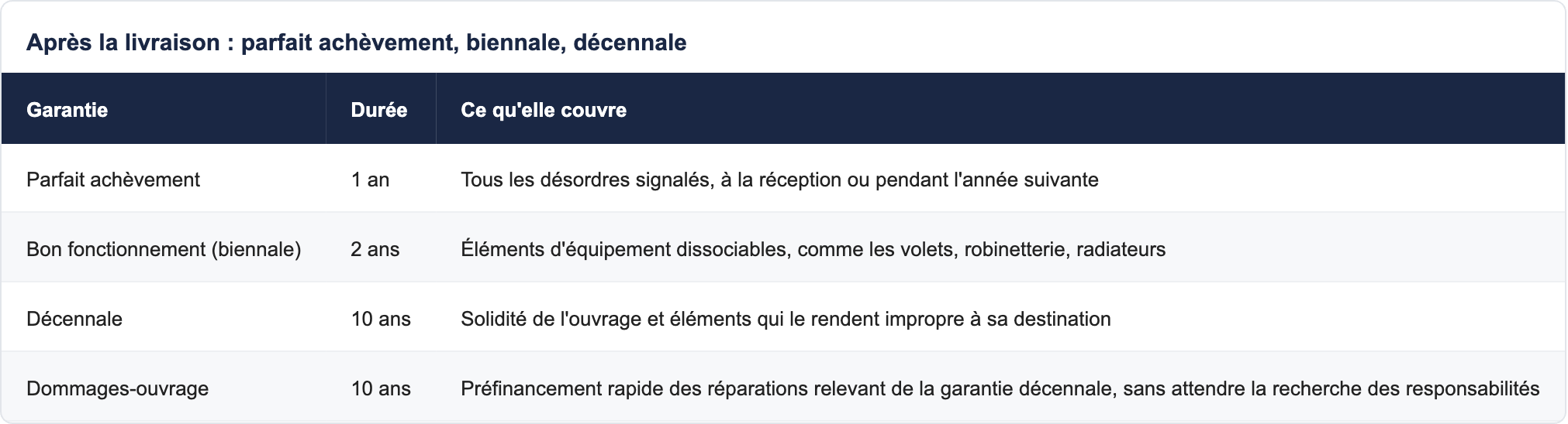 Apr&egrave;s la livraison : parfait ach&egrave;vement, biennale, d&eacute;cennale