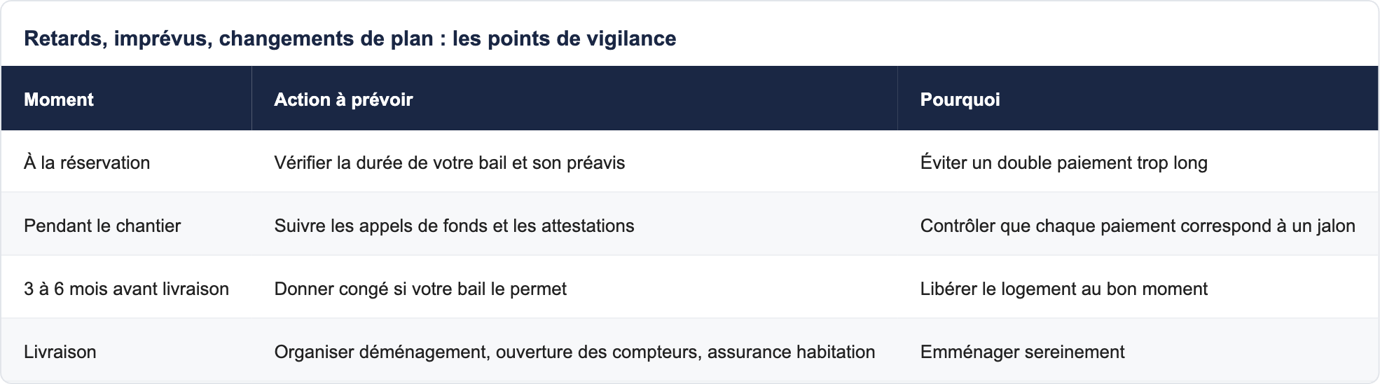 Retards, impr&eacute;vus, changements de plan : les points de vigilance