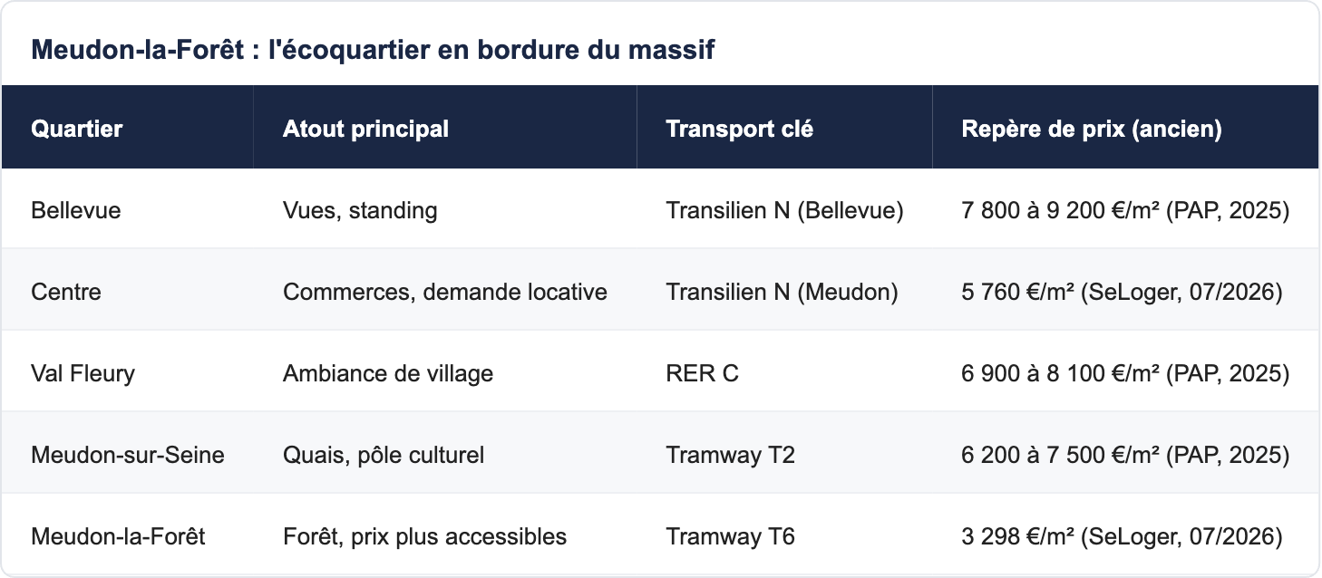 Meudon-la-Forêt : l'écoquartier en bordure du massif