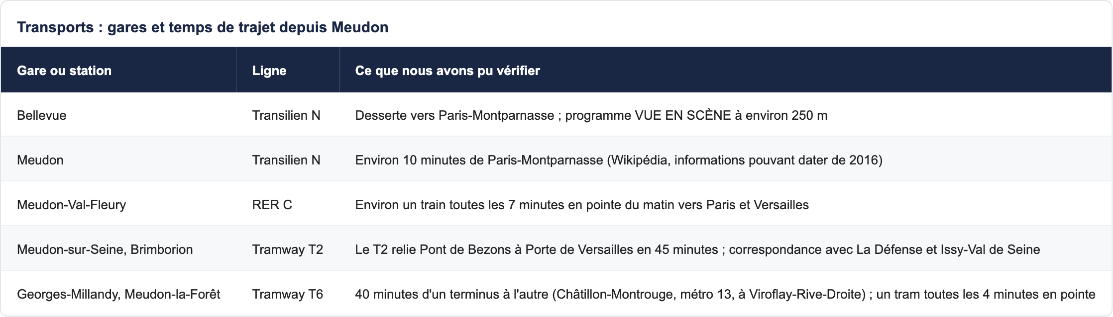 Transports : gares et temps de trajet depuis Meudon