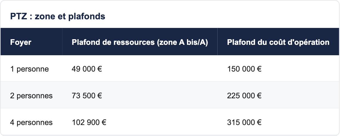 PTZ : zone et plafonds