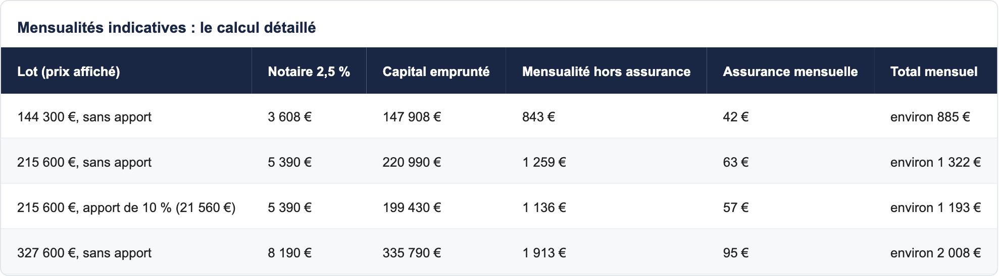 Mensualités indicatives : le calcul détaillé