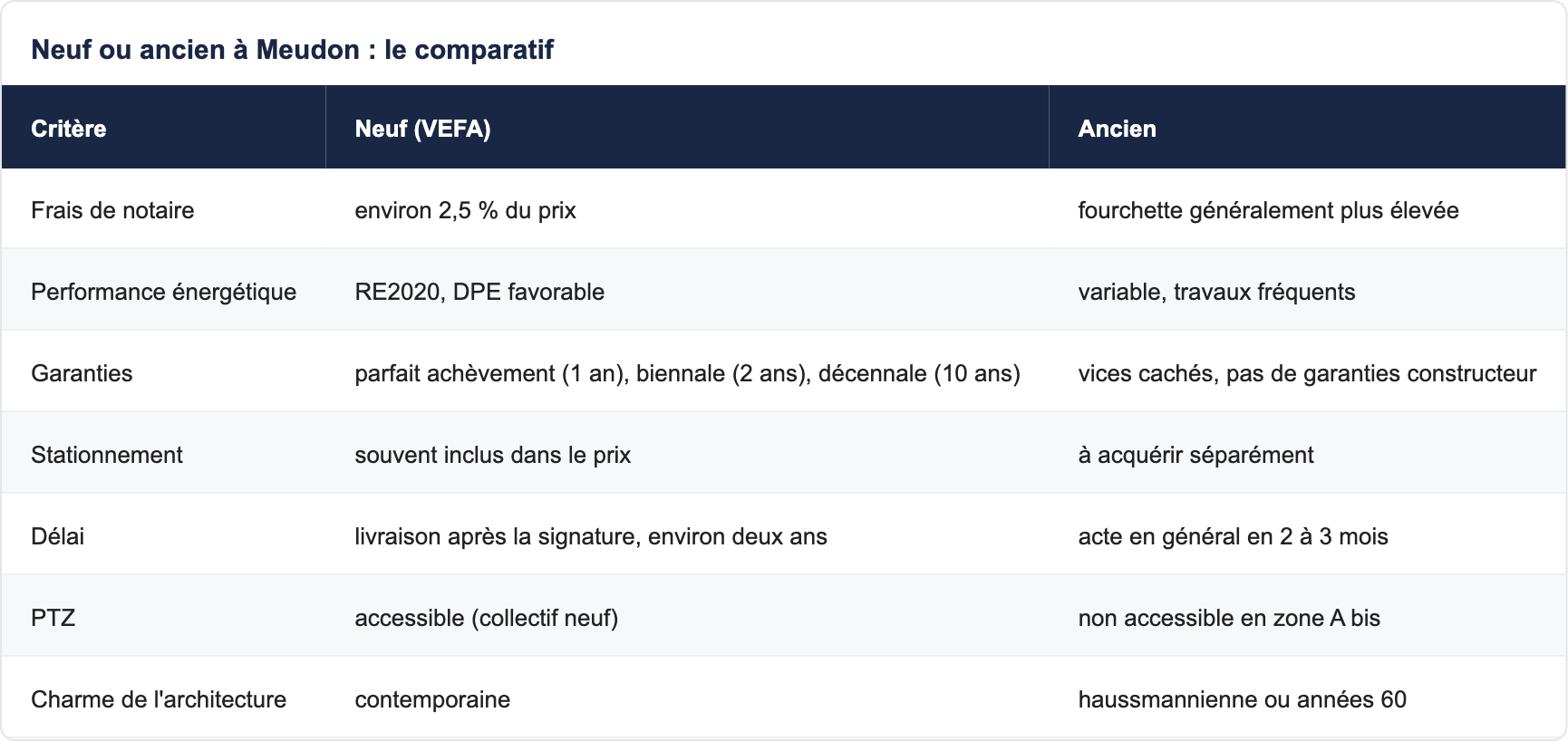 Neuf ou ancien à Meudon : le comparatif