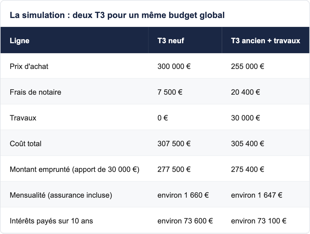 La simulation : deux T3 pour un même budget global