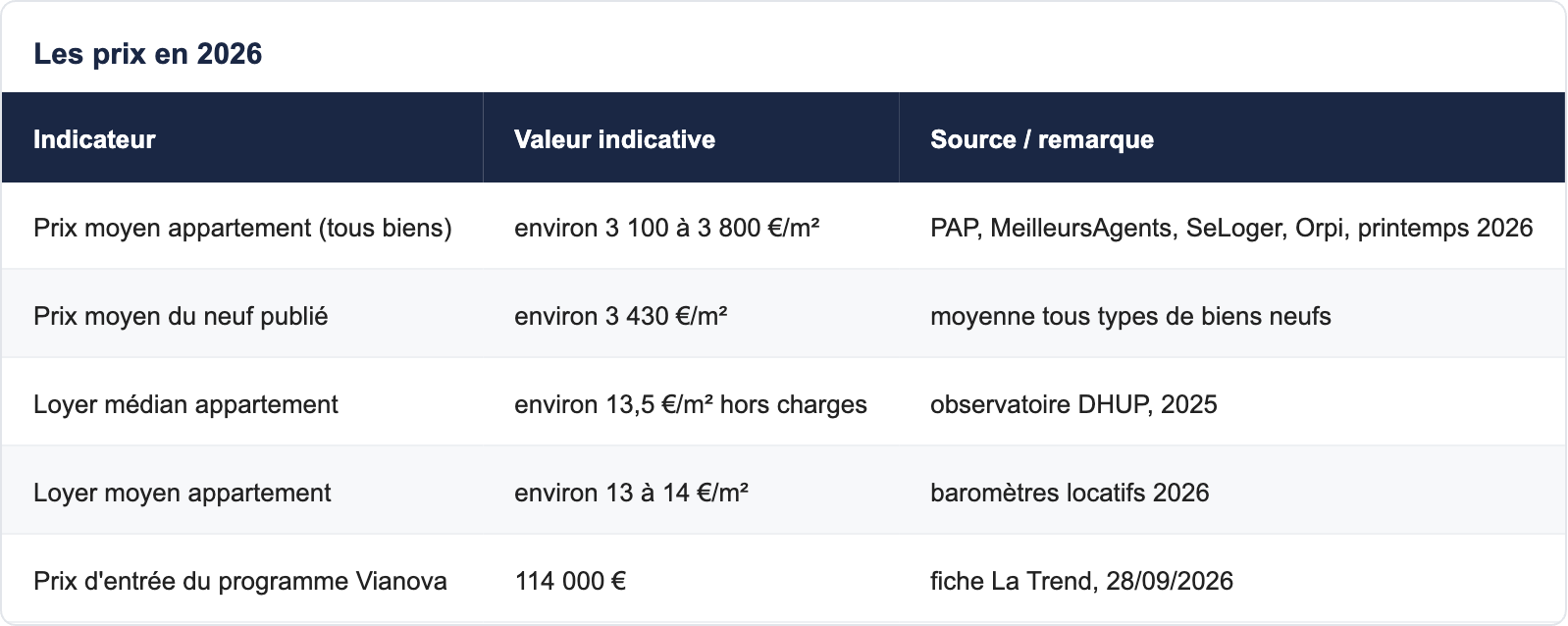 Les derniers prix relevés